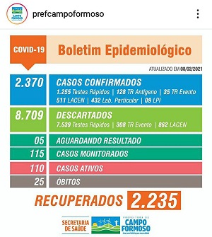 Campo Formoso confirma o 25º obito em decorrencia da Covid-19 